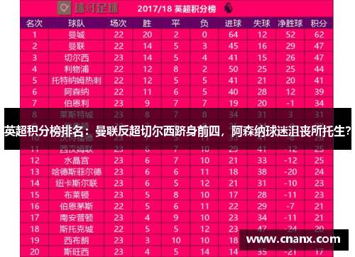 英超积分榜排名：曼联反超切尔西跻身前四，阿森纳球迷沮丧所托生？